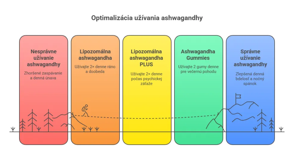 Optimalizácia užívania ashwagandhy